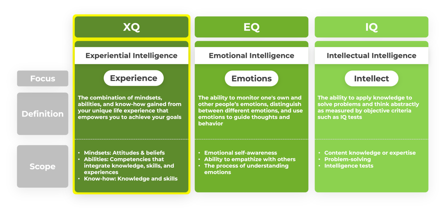 Experiential Intelligence: Official Book & XQ Toolkit